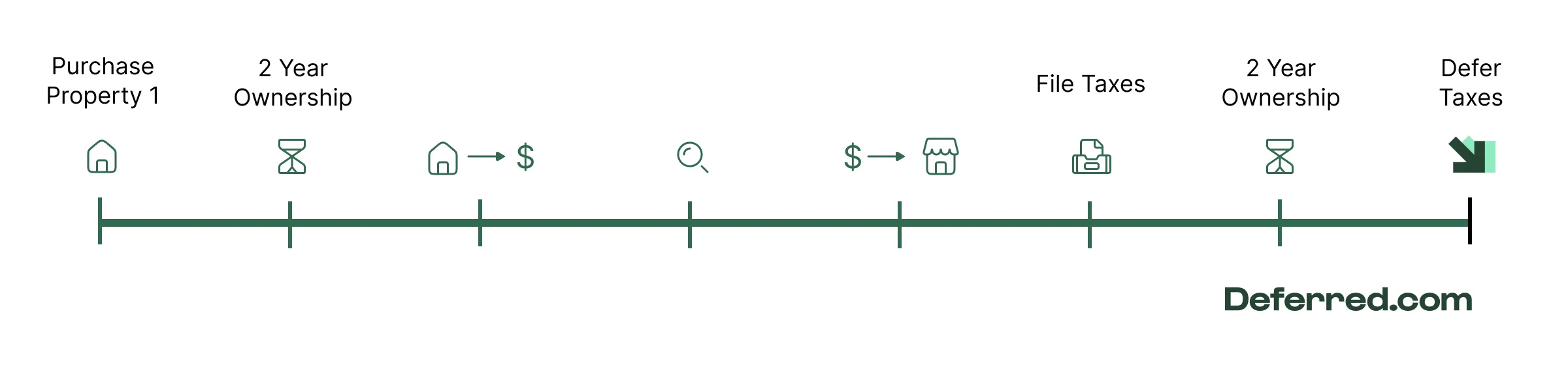 1031 exchange ownership timeline Deferred.com